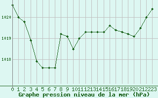 Courbe de la pression atmosphrique pour Biscarrosse (40)