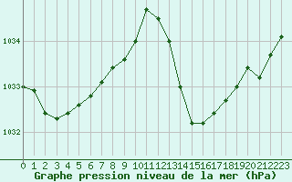 Courbe de la pression atmosphrique pour Ciudad Real (Esp)