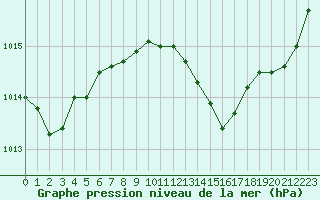 Courbe de la pression atmosphrique pour Aniane (34)