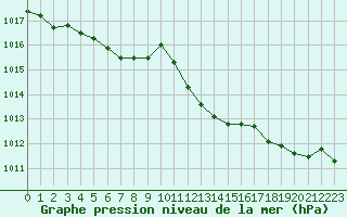 Courbe de la pression atmosphrique pour Pirou (50)