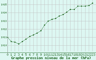 Courbe de la pression atmosphrique pour Ouessant (29)