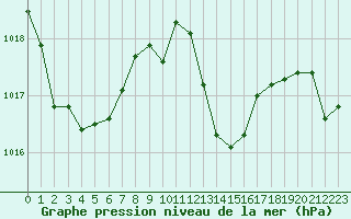 Courbe de la pression atmosphrique pour Saint-Yrieix-le-Djalat (19)