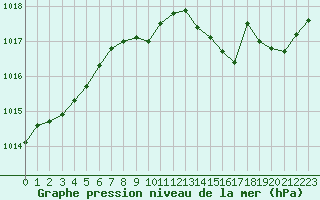 Courbe de la pression atmosphrique pour Le Luc - Cannet des Maures (83)