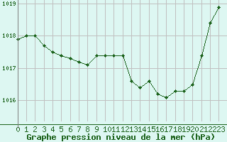 Courbe de la pression atmosphrique pour Baye (51)