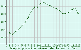 Courbe de la pression atmosphrique pour Haegen (67)