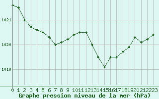 Courbe de la pression atmosphrique pour Recoules de Fumas (48)