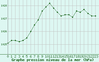 Courbe de la pression atmosphrique pour Le Bourget (93)