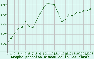 Courbe de la pression atmosphrique pour Narbonne-Ouest (11)