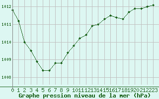 Courbe de la pression atmosphrique pour Boulogne (62)