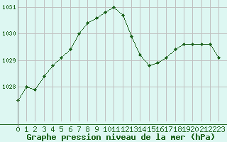 Courbe de la pression atmosphrique pour Le Luc - Cannet des Maures (83)