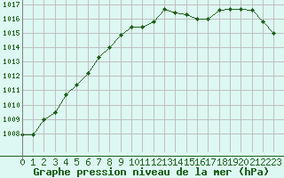 Courbe de la pression atmosphrique pour Brigueuil (16)