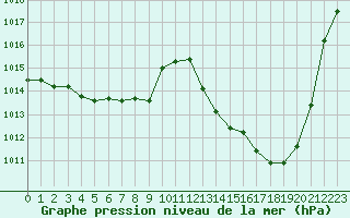 Courbe de la pression atmosphrique pour Grenoble/agglo Le Versoud (38)