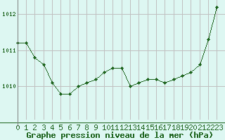 Courbe de la pression atmosphrique pour Saint-Paul-lez-Durance (13)