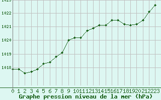 Courbe de la pression atmosphrique pour Muret (31)