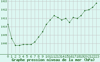 Courbe de la pression atmosphrique pour Ploudalmezeau (29)