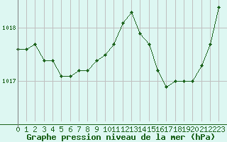 Courbe de la pression atmosphrique pour Nantes (44)