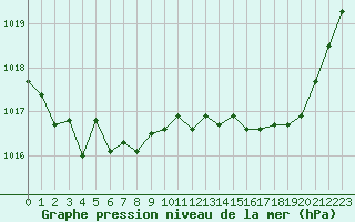 Courbe de la pression atmosphrique pour Bouligny (55)