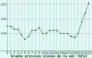 Courbe de la pression atmosphrique pour Leucate (11)