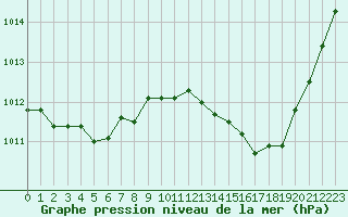 Courbe de la pression atmosphrique pour Courcouronnes (91)