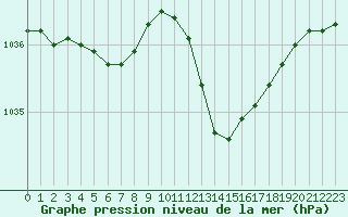 Courbe de la pression atmosphrique pour Millau (12)