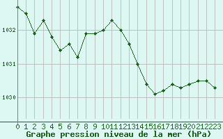 Courbe de la pression atmosphrique pour Romorantin (41)