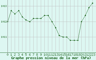 Courbe de la pression atmosphrique pour Salon-de-Provence (13)