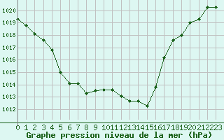 Courbe de la pression atmosphrique pour Ile du Levant (83)