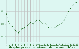 Courbe de la pression atmosphrique pour Saint-Paul-lez-Durance (13)