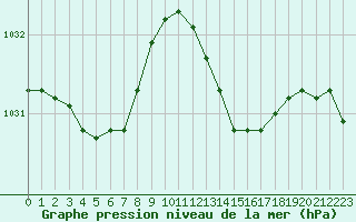 Courbe de la pression atmosphrique pour Lille (59)