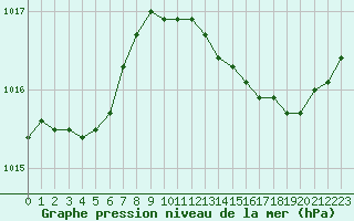 Courbe de la pression atmosphrique pour Sain-Bel (69)