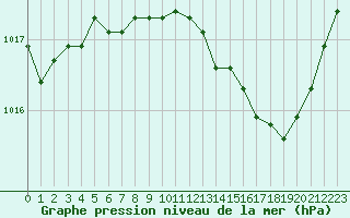 Courbe de la pression atmosphrique pour Fains-Veel (55)