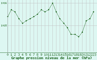 Courbe de la pression atmosphrique pour Lyon - Saint-Exupry (69)
