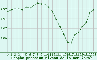 Courbe de la pression atmosphrique pour Dole-Tavaux (39)