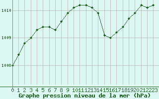 Courbe de la pression atmosphrique pour Metz-Nancy-Lorraine (57)