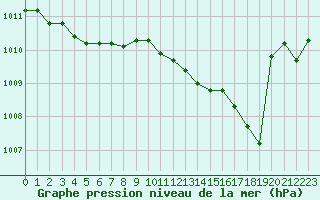 Courbe de la pression atmosphrique pour Biscarrosse (40)