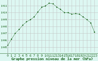 Courbe de la pression atmosphrique pour Lhospitalet (46)