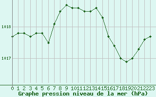 Courbe de la pression atmosphrique pour Le Touquet (62)