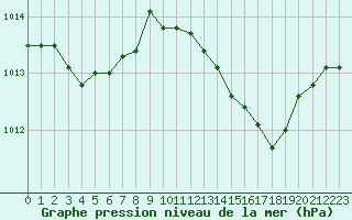 Courbe de la pression atmosphrique pour Cap Corse (2B)