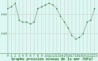 Courbe de la pression atmosphrique pour Castellbell i el Vilar (Esp)