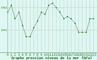 Courbe de la pression atmosphrique pour Bouligny (55)