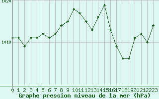 Courbe de la pression atmosphrique pour Romorantin (41)