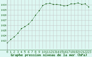 Courbe de la pression atmosphrique pour Lussat (23)