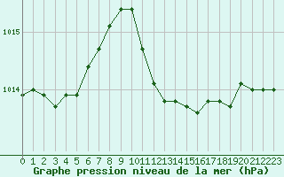 Courbe de la pression atmosphrique pour Verngues - Hameau de Cazan (13)