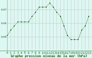 Courbe de la pression atmosphrique pour Avila - La Colilla (Esp)