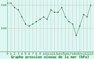 Courbe de la pression atmosphrique pour Lorient (56)