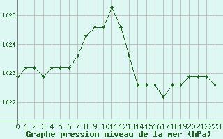 Courbe de la pression atmosphrique pour Manlleu (Esp)