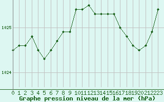 Courbe de la pression atmosphrique pour Brignogan (29)