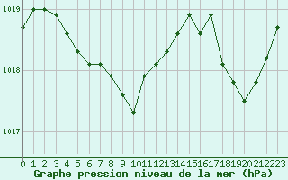 Courbe de la pression atmosphrique pour Brive-Laroche (19)