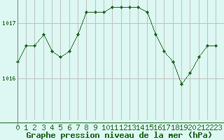 Courbe de la pression atmosphrique pour Solenzara - Base arienne (2B)