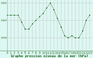 Courbe de la pression atmosphrique pour Avila - La Colilla (Esp)